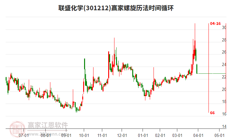 聯(lián)盛化學螺旋歷法時間循環(huán)工具