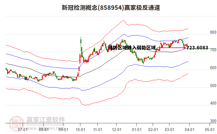 858954新冠檢測(cè)贏家極反通道工具