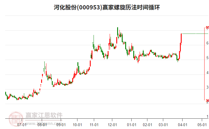 000953河化股份螺旋歷法時間循環(huán)工具