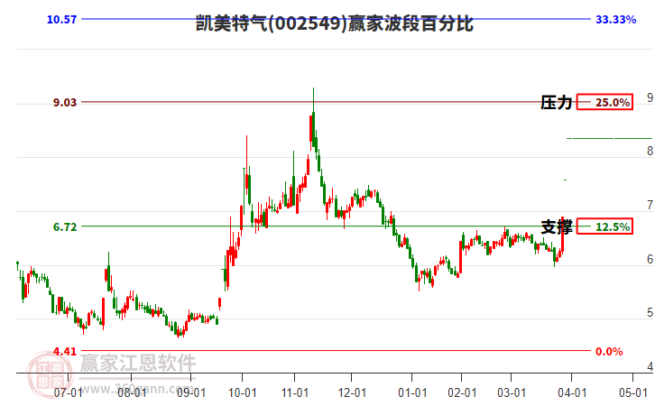002549凱美特氣波段百分比工具