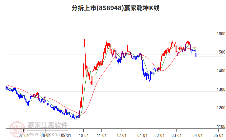 858948分拆上市贏家乾坤K線工具