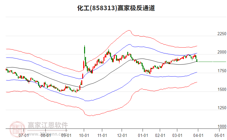 858313化工贏家極反通道工具