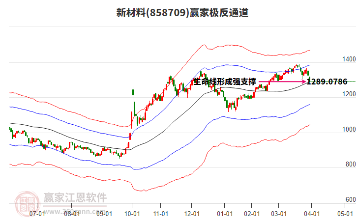 858709新材料贏家極反通道工具