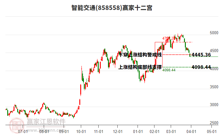 858558智能交通贏家十二宮工具 858558智能交通贏家十二宮工具