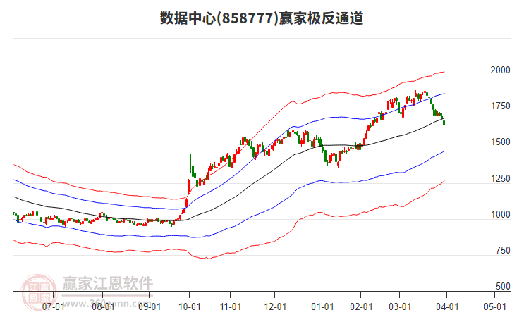 858777數(shù)據(jù)中心贏家極反通道工具