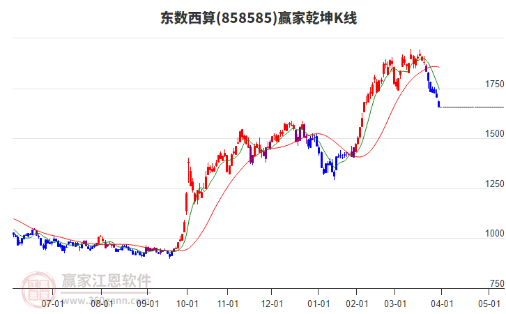 858585東數(shù)西算贏家乾坤K線工具 858585東數(shù)西算贏家乾坤K線工具