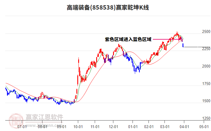 858538高端裝備贏家乾坤K線工具 858538高端裝備贏家乾坤K線工具
