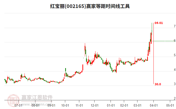 紅寶麗等距時間周期線工具