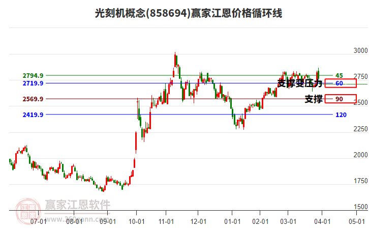 光刻機概念板塊江恩價格循環(huán)線工具