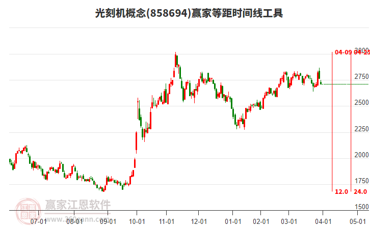 光刻機概念板塊等距時間周期線工具