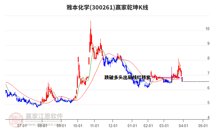 300261雅本化學(xué)贏家乾坤K線工具 300261雅本化學(xué)贏家乾坤K線工具
