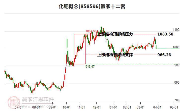 858596化肥贏家十二宮工具
