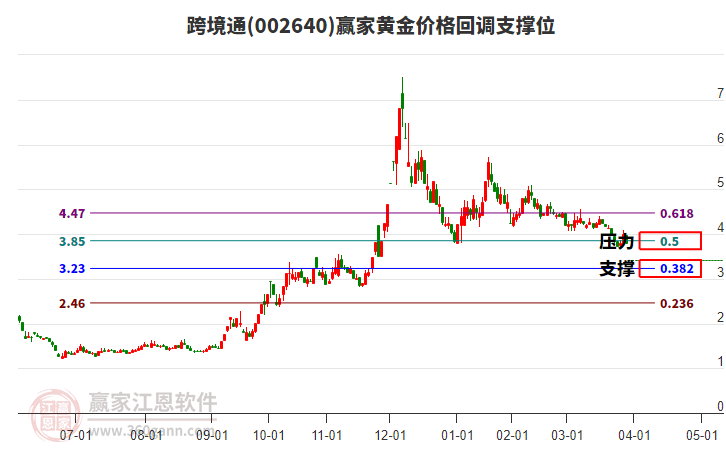 002640跨境通黃金價(jià)格回調(diào)支撐位工具