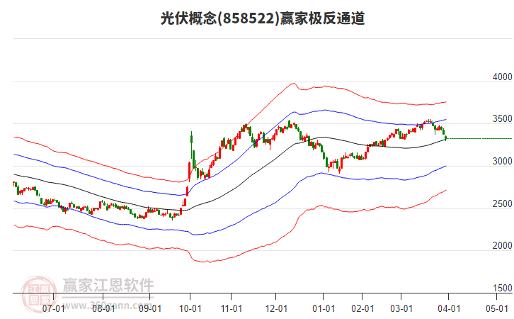 858522光伏贏家極反通道工具