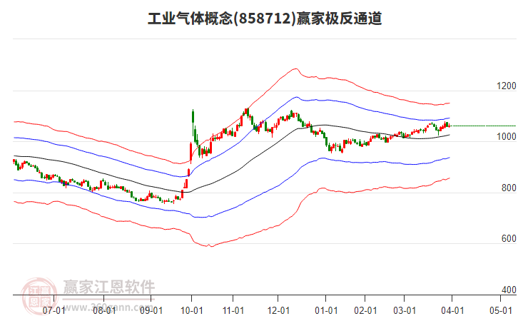 858712工業(yè)氣體贏家極反通道工具