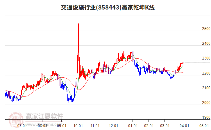 858443交通設(shè)施贏家乾坤K線工具 858443交通設(shè)施贏家乾坤K線工具
