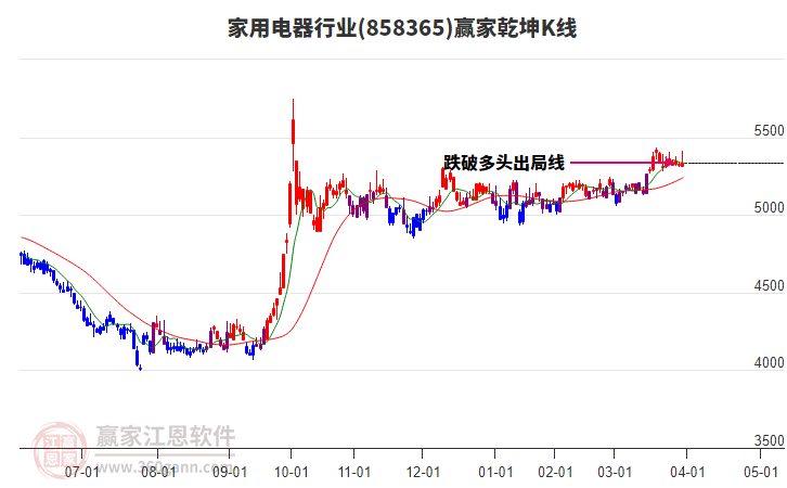 858365家用電器贏家乾坤K線工具
