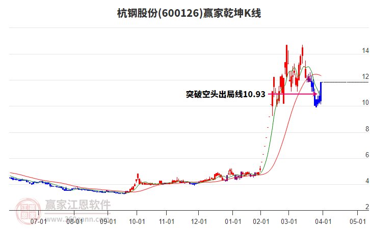 600126杭鋼股份贏家乾坤K線工具