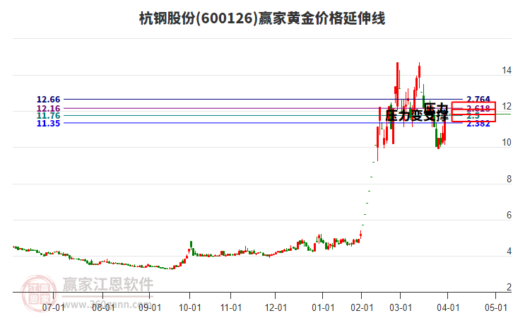 600126杭鋼股份黃金價(jià)格延伸線工具