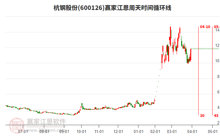 600126杭鋼股份江恩周天時(shí)間循環(huán)線工具