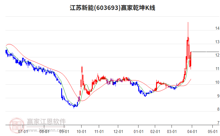 603693江蘇新能贏家乾坤K線工具