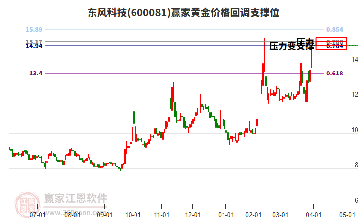 600081東風(fēng)科技黃金價(jià)格回調(diào)支撐位工具