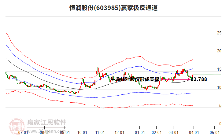 603985恒潤(rùn)股份贏家極反通道工具