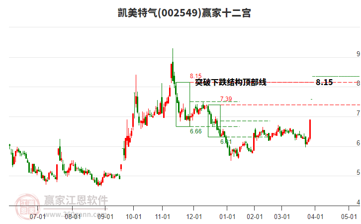 002549凱美特氣贏家十二宮工具