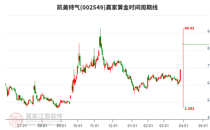 002549凱美特氣黃金時(shí)間周期線工具