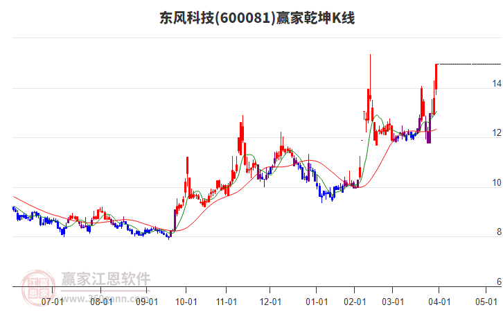 600081東風(fēng)科技贏家乾坤K線工具