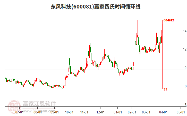 600081東風(fēng)科技費(fèi)氏時(shí)間循環(huán)線工具