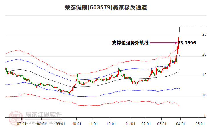 603579榮泰健康贏家極反通道工具
