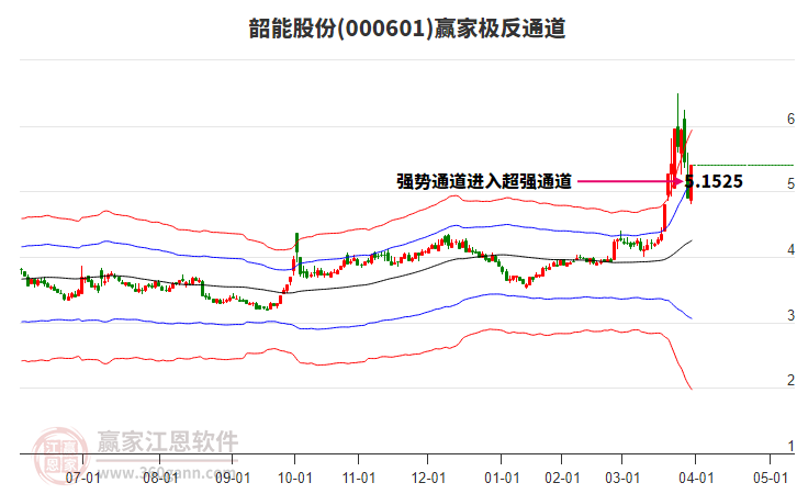 000601韶能股份贏家極反通道工具 000601韶能股份贏家極反通道工具