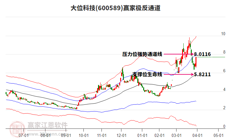 600589大位科技贏家極反通道工具