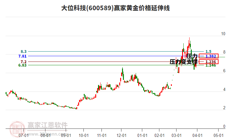600589大位科技黃金價格延伸線工具