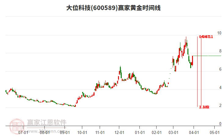 600589大位科技黃金時間周期線工具