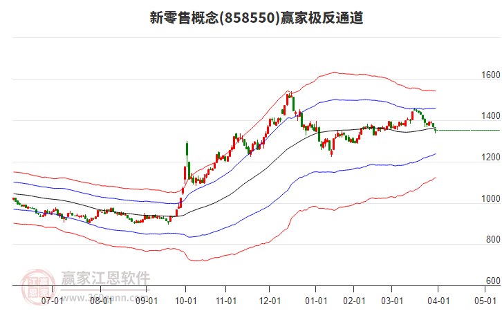 858550新零售贏家極反通道工具