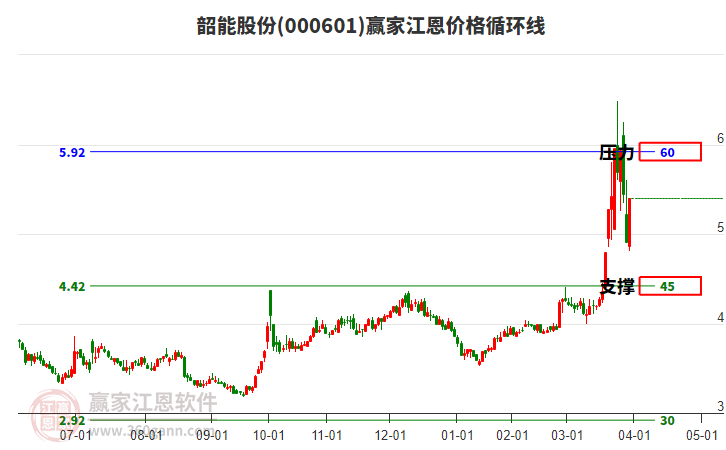 000601韶能股份江恩價格循環(huán)線工具 000601韶能股份江恩價格循環(huán)線工具