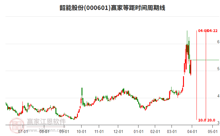 000601韶能股份等距時間周期線工具 000601韶能股份等距時間周期線工具