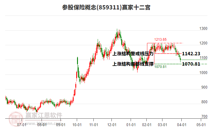 859311參股保險(xiǎn)贏家十二宮工具