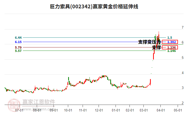 002342巨力索具黃金價格延伸線工具