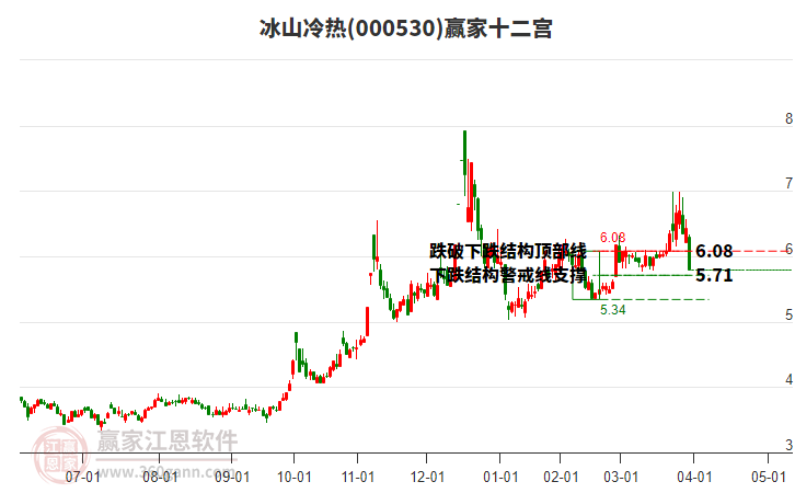 000530冰山冷熱贏家十二宮工具