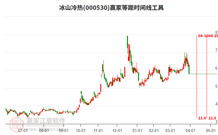 000530冰山冷熱等距時間周期線工具