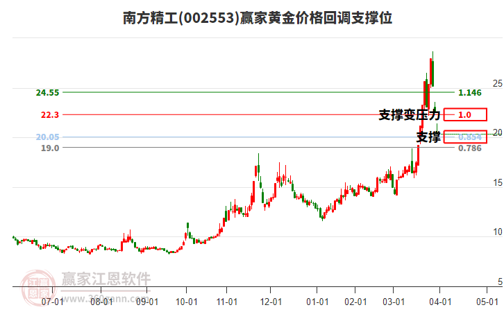 002553南方精工黃金價(jià)格回調(diào)支撐位工具