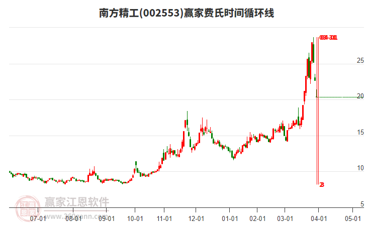 002553南方精工費(fèi)氏時(shí)間循環(huán)線(xiàn)工具