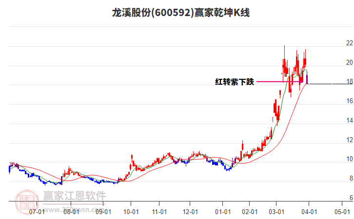 600592龍溪股份贏家乾坤K線工具 600592龍溪股份贏家乾坤K線工具