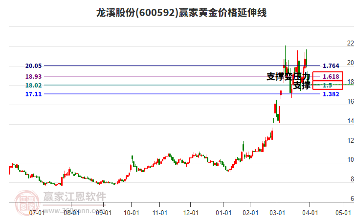 600592龍溪股份黃金價(jià)格延伸線工具 600592龍溪股份黃金價(jià)格延伸線工具