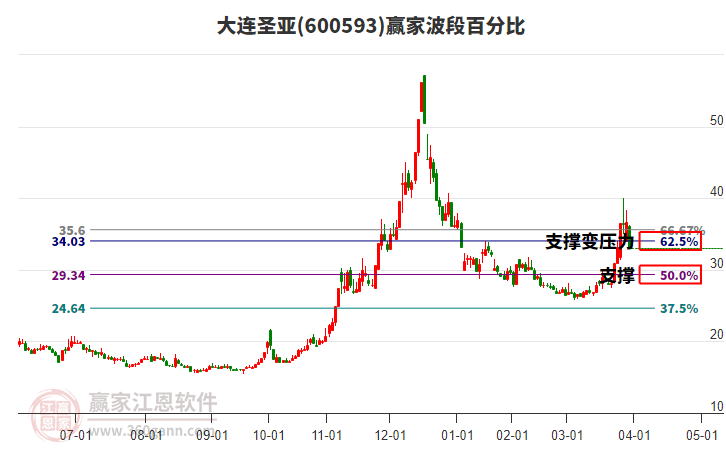 600593大連圣亞波段百分比工具