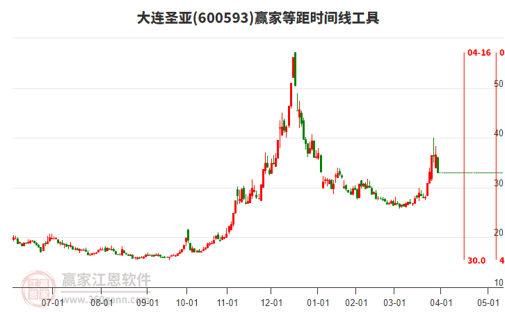 600593大連圣亞等距時間周期線工具