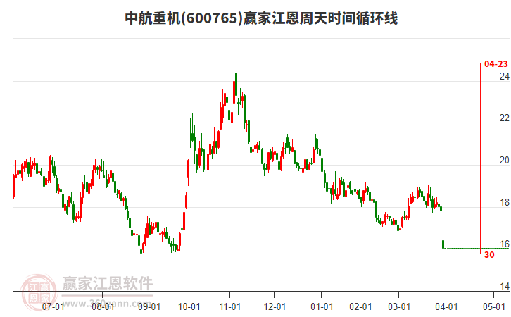 600765中航重機(jī)江恩周天時(shí)間循環(huán)線工具